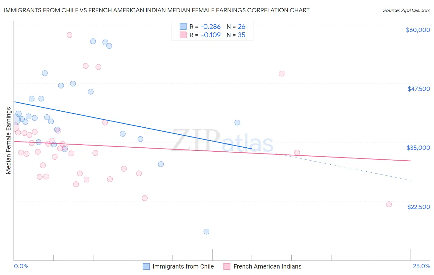 Immigrants from Chile vs French American Indian Median Female Earnings
