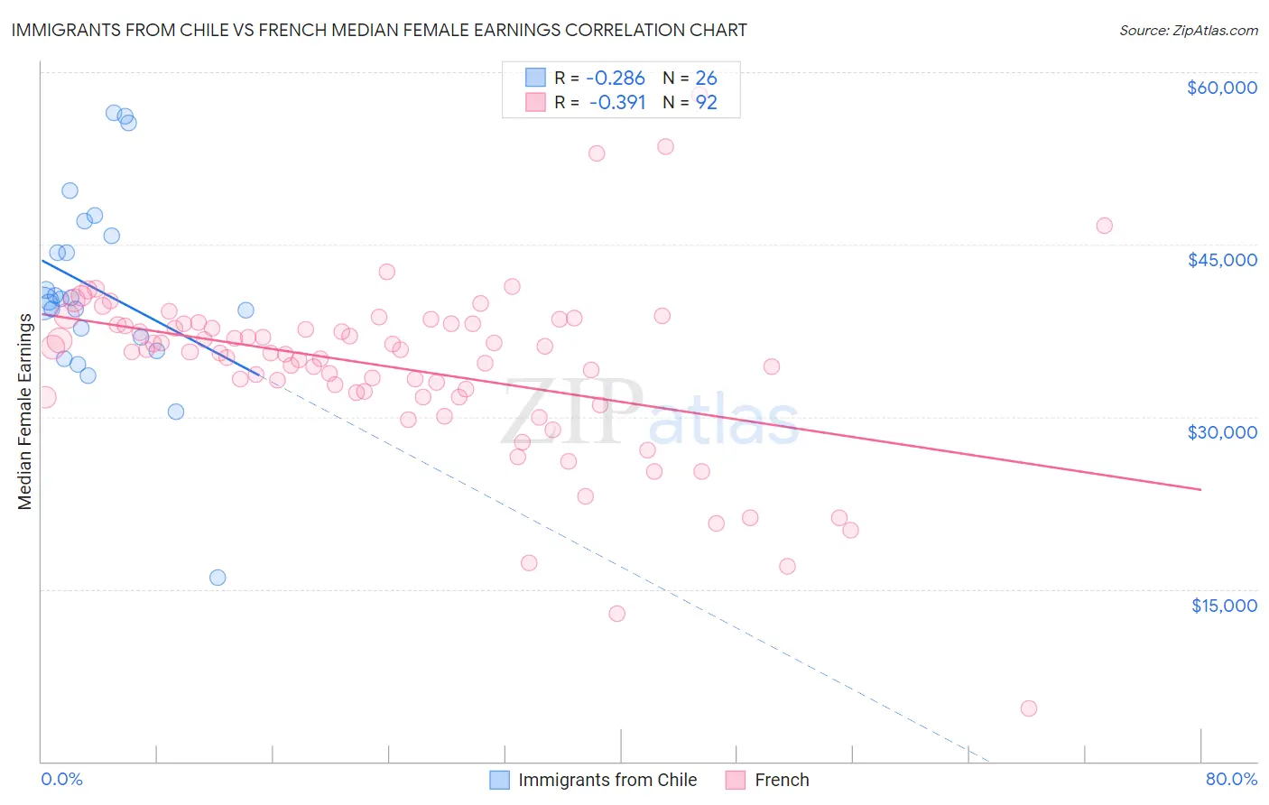 Immigrants from Chile vs French Median Female Earnings