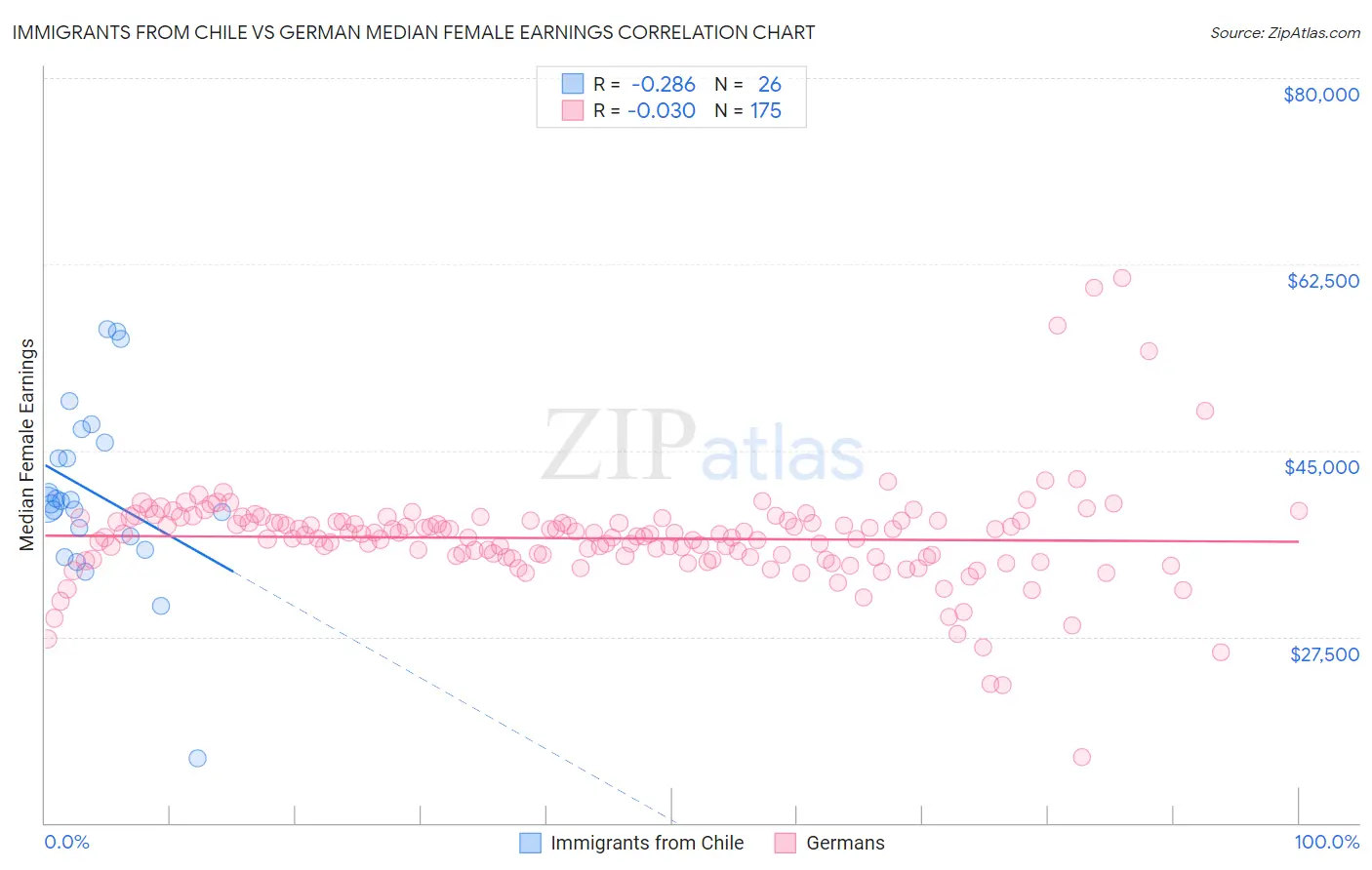 Immigrants from Chile vs German Median Female Earnings