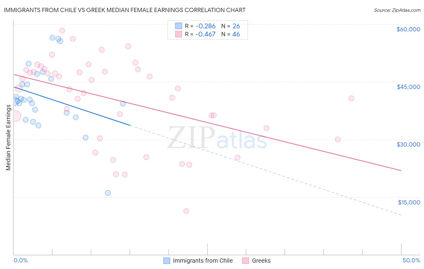 Immigrants from Chile vs Greek Median Female Earnings