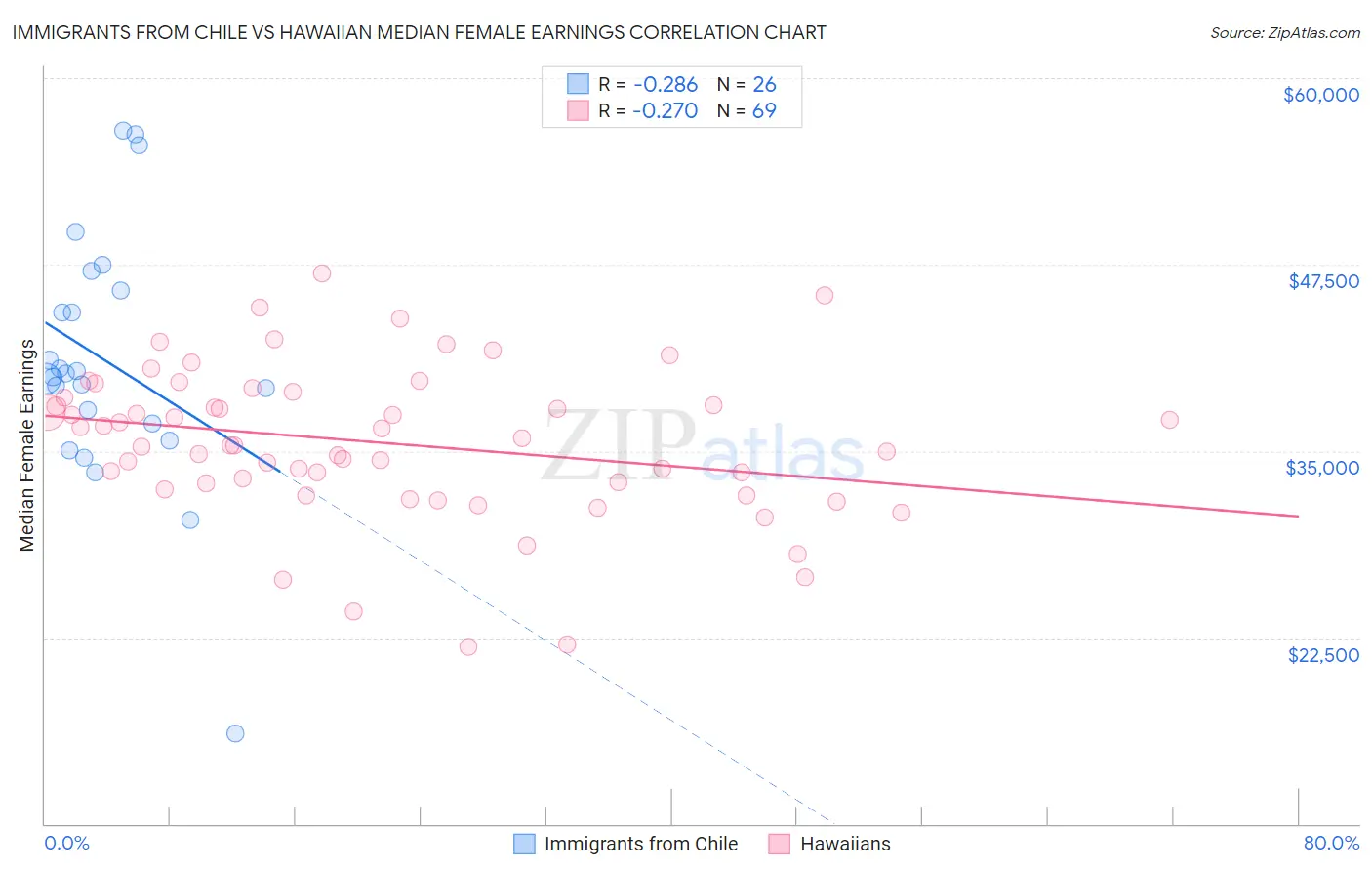 Immigrants from Chile vs Hawaiian Median Female Earnings