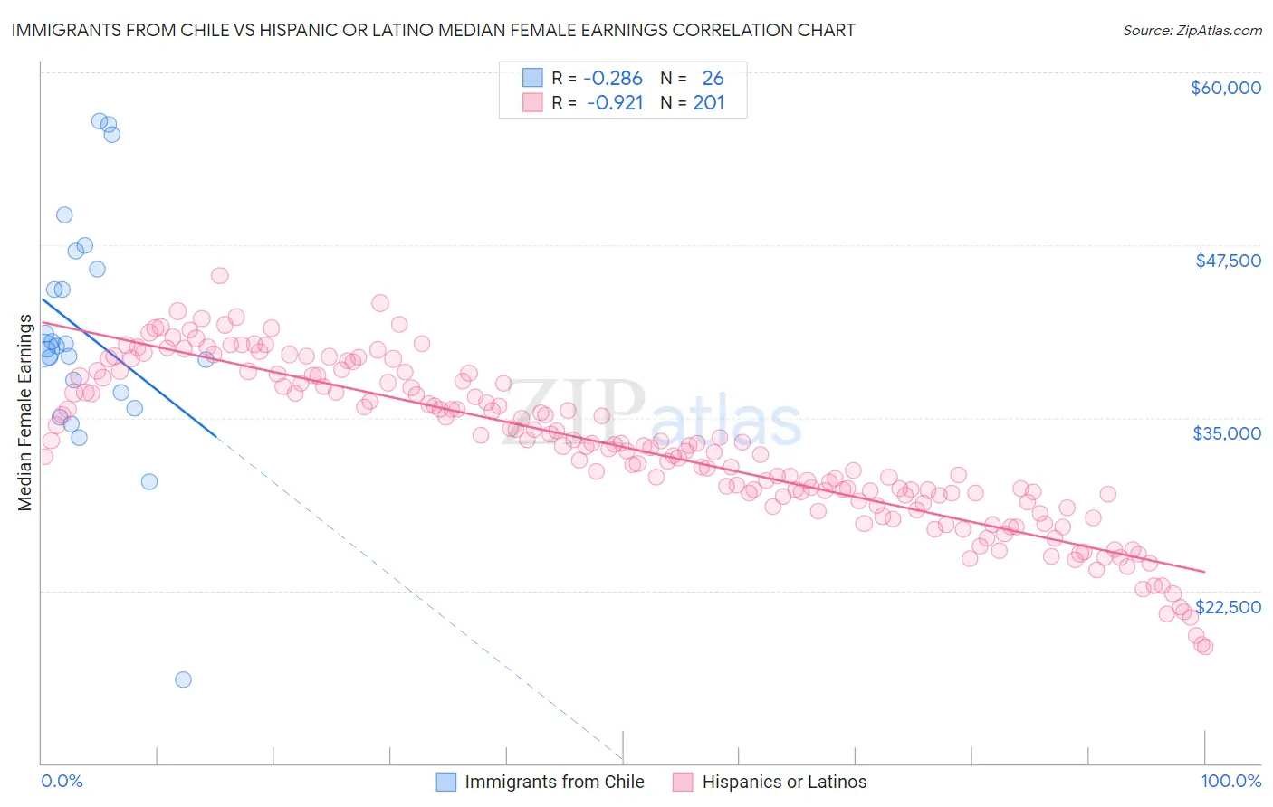 Immigrants from Chile vs Hispanic or Latino Median Female Earnings