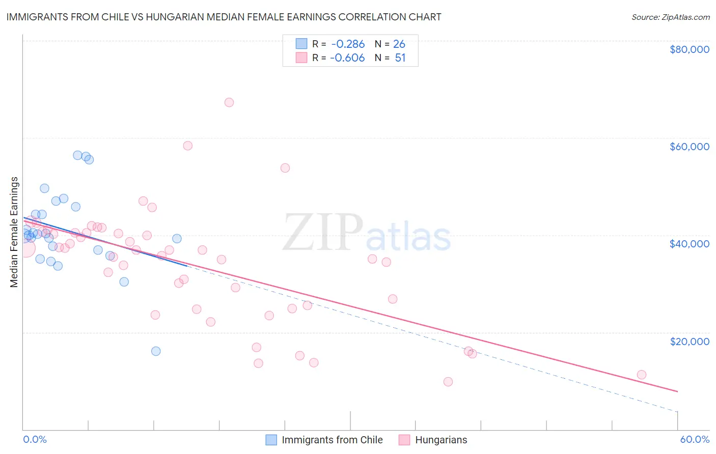 Immigrants from Chile vs Hungarian Median Female Earnings