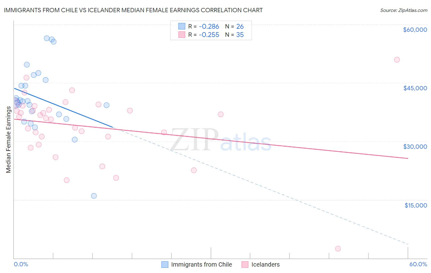 Immigrants from Chile vs Icelander Median Female Earnings