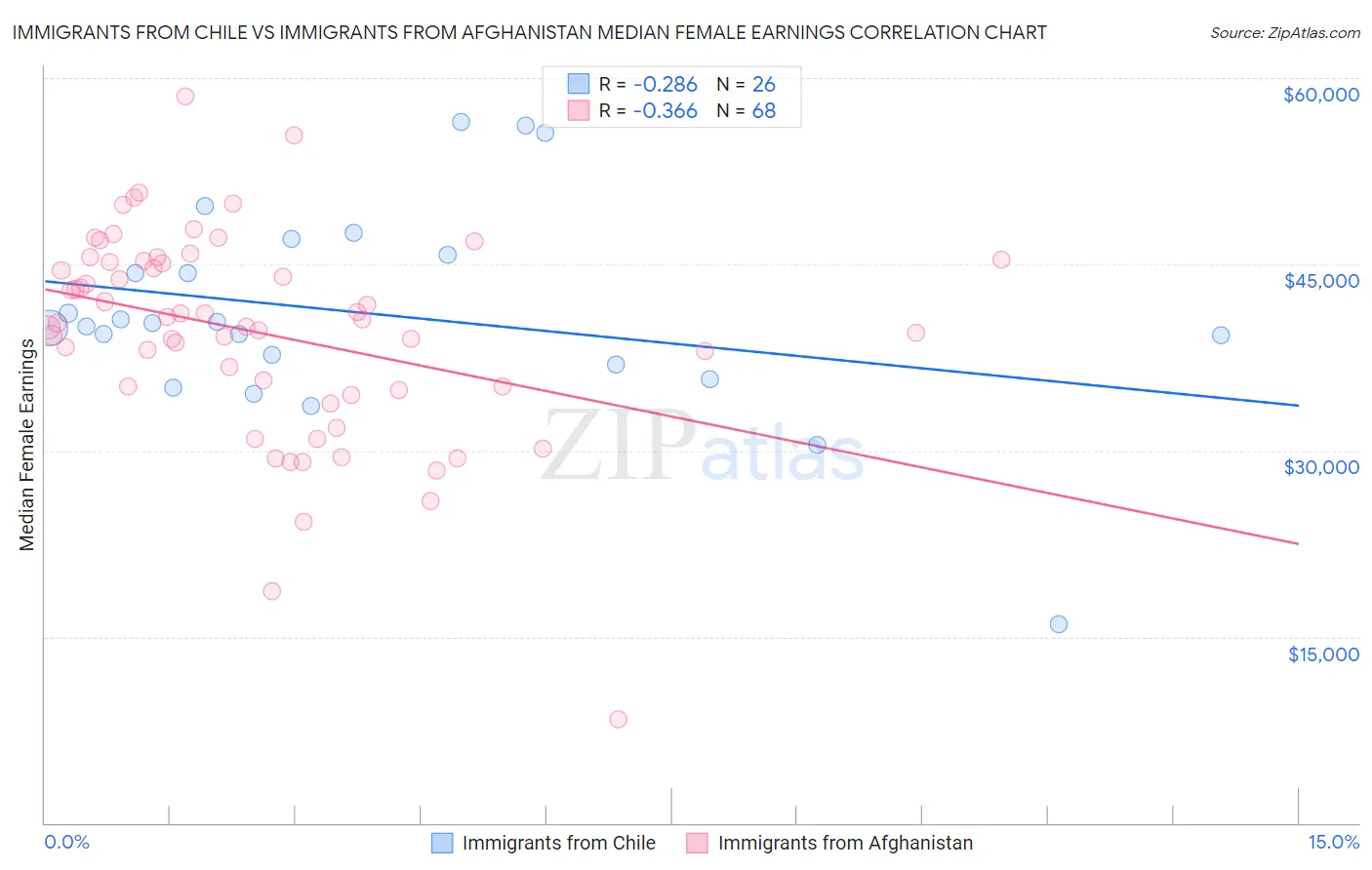 Immigrants from Chile vs Immigrants from Afghanistan Median Female Earnings