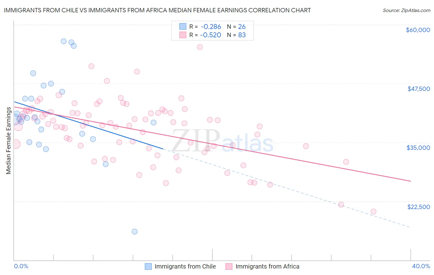 Immigrants from Chile vs Immigrants from Africa Median Female Earnings