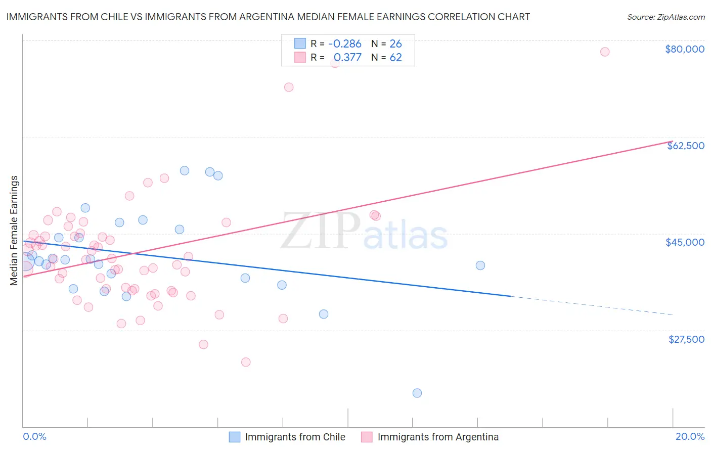 Immigrants from Chile vs Immigrants from Argentina Median Female Earnings
