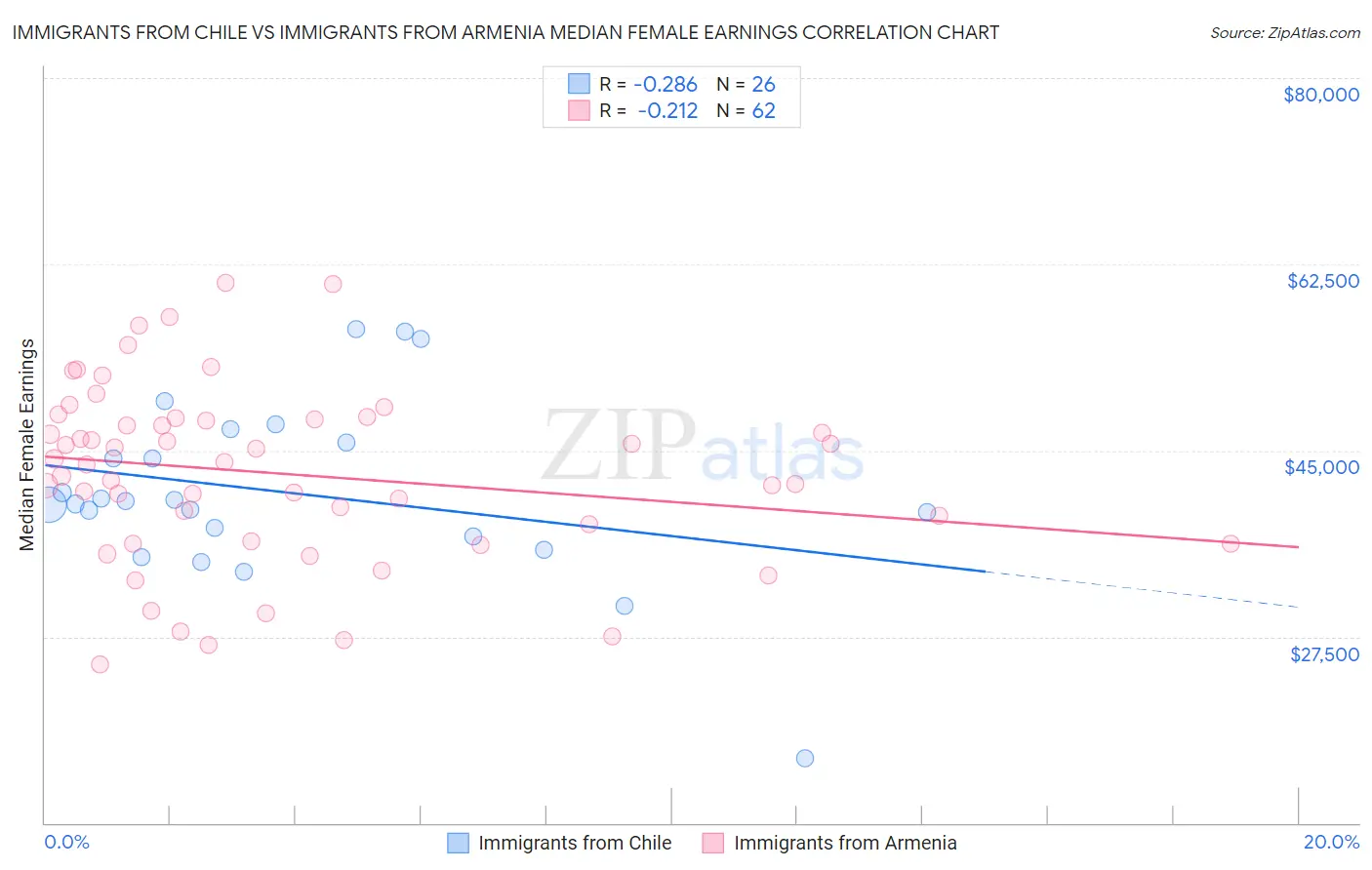 Immigrants from Chile vs Immigrants from Armenia Median Female Earnings