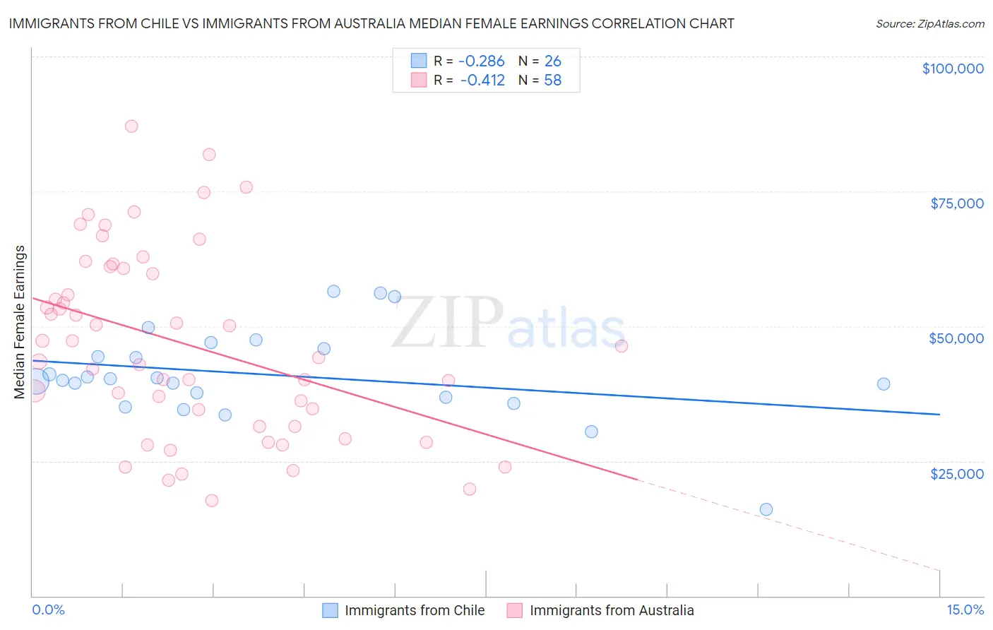 Immigrants from Chile vs Immigrants from Australia Median Female Earnings