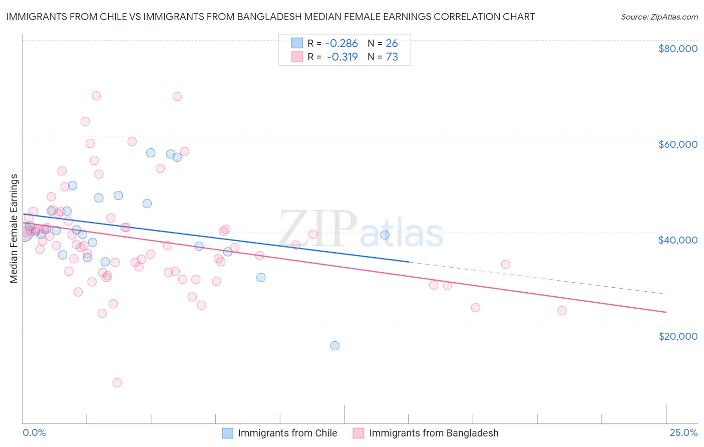 Immigrants from Chile vs Immigrants from Bangladesh Median Female Earnings