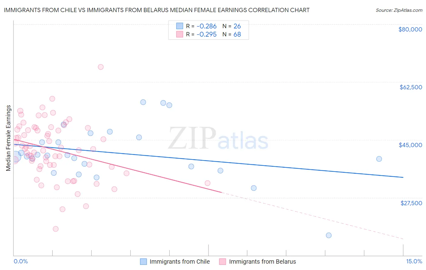 Immigrants from Chile vs Immigrants from Belarus Median Female Earnings