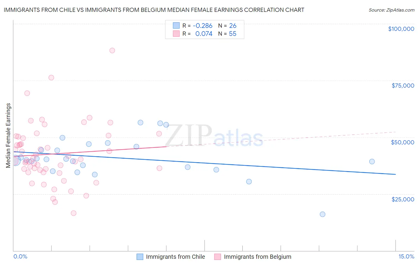 Immigrants from Chile vs Immigrants from Belgium Median Female Earnings