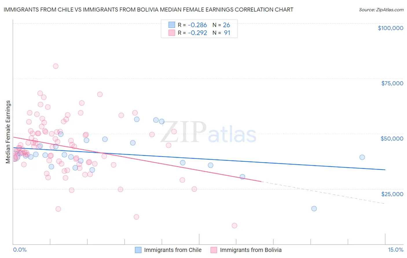 Immigrants from Chile vs Immigrants from Bolivia Median Female Earnings