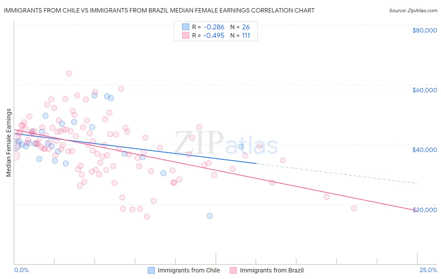 Immigrants from Chile vs Immigrants from Brazil Median Female Earnings