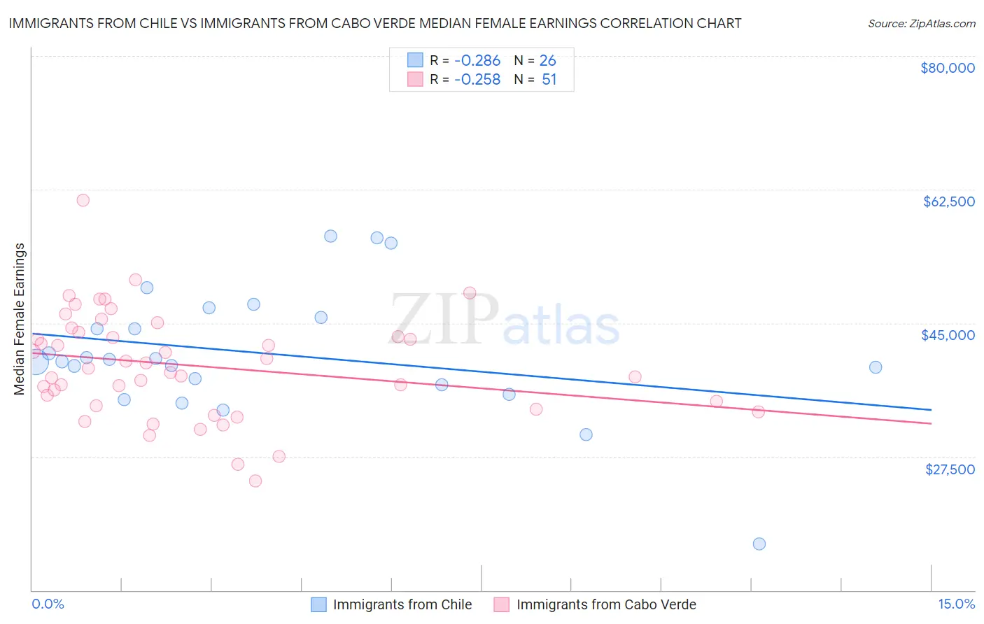 Immigrants from Chile vs Immigrants from Cabo Verde Median Female Earnings