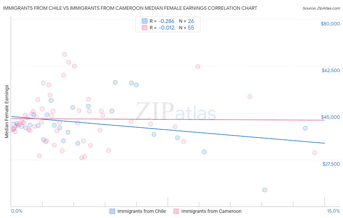 Immigrants from Chile vs Immigrants from Cameroon Median Female Earnings