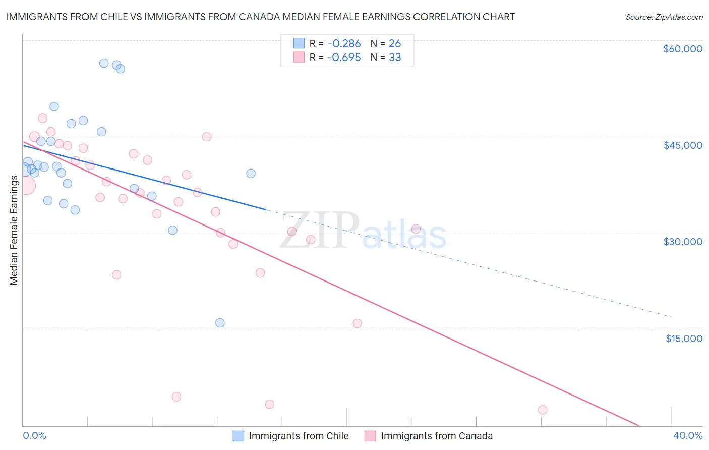 Immigrants from Chile vs Immigrants from Canada Median Female Earnings