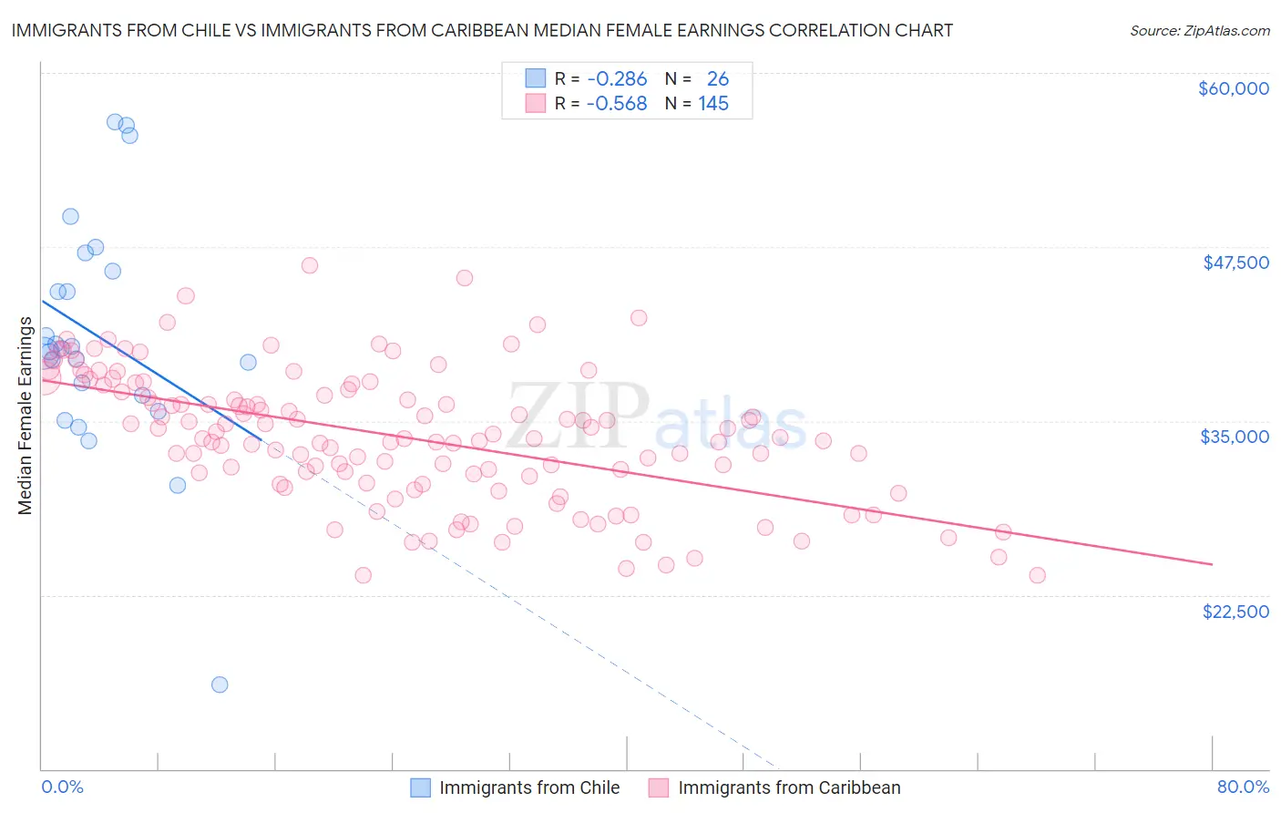 Immigrants from Chile vs Immigrants from Caribbean Median Female Earnings