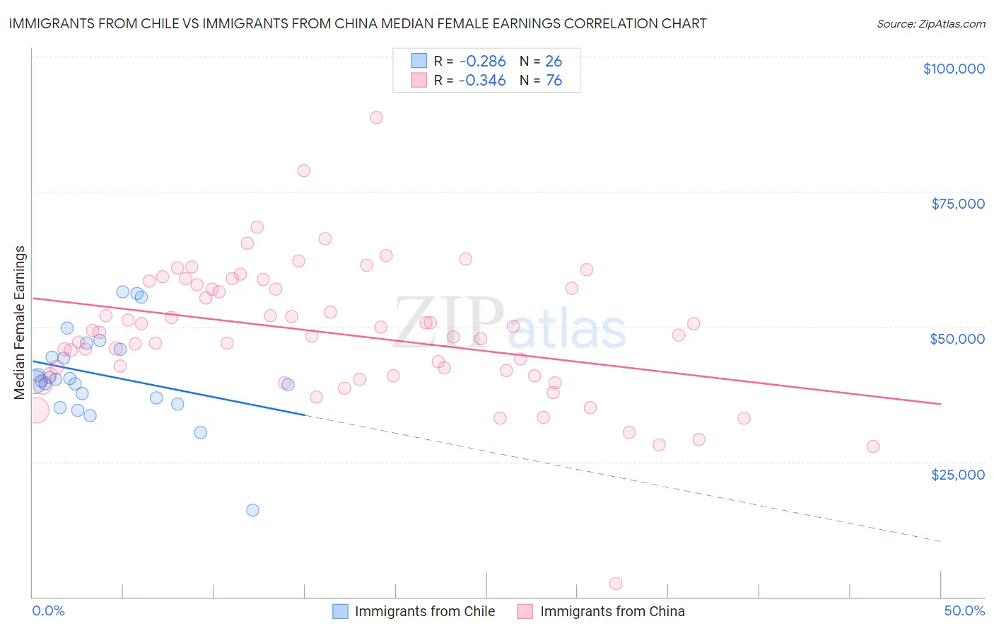 Immigrants from Chile vs Immigrants from China Median Female Earnings