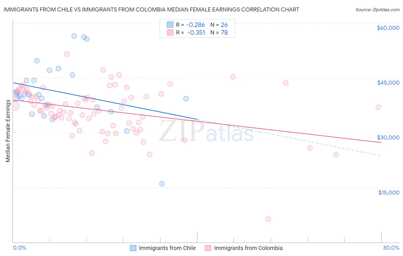 Immigrants from Chile vs Immigrants from Colombia Median Female Earnings