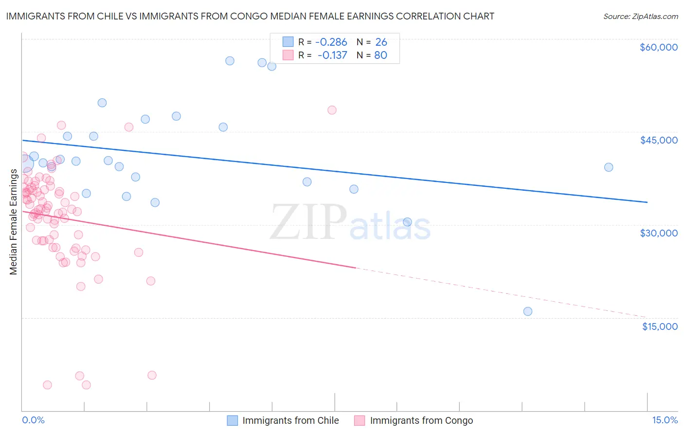 Immigrants from Chile vs Immigrants from Congo Median Female Earnings