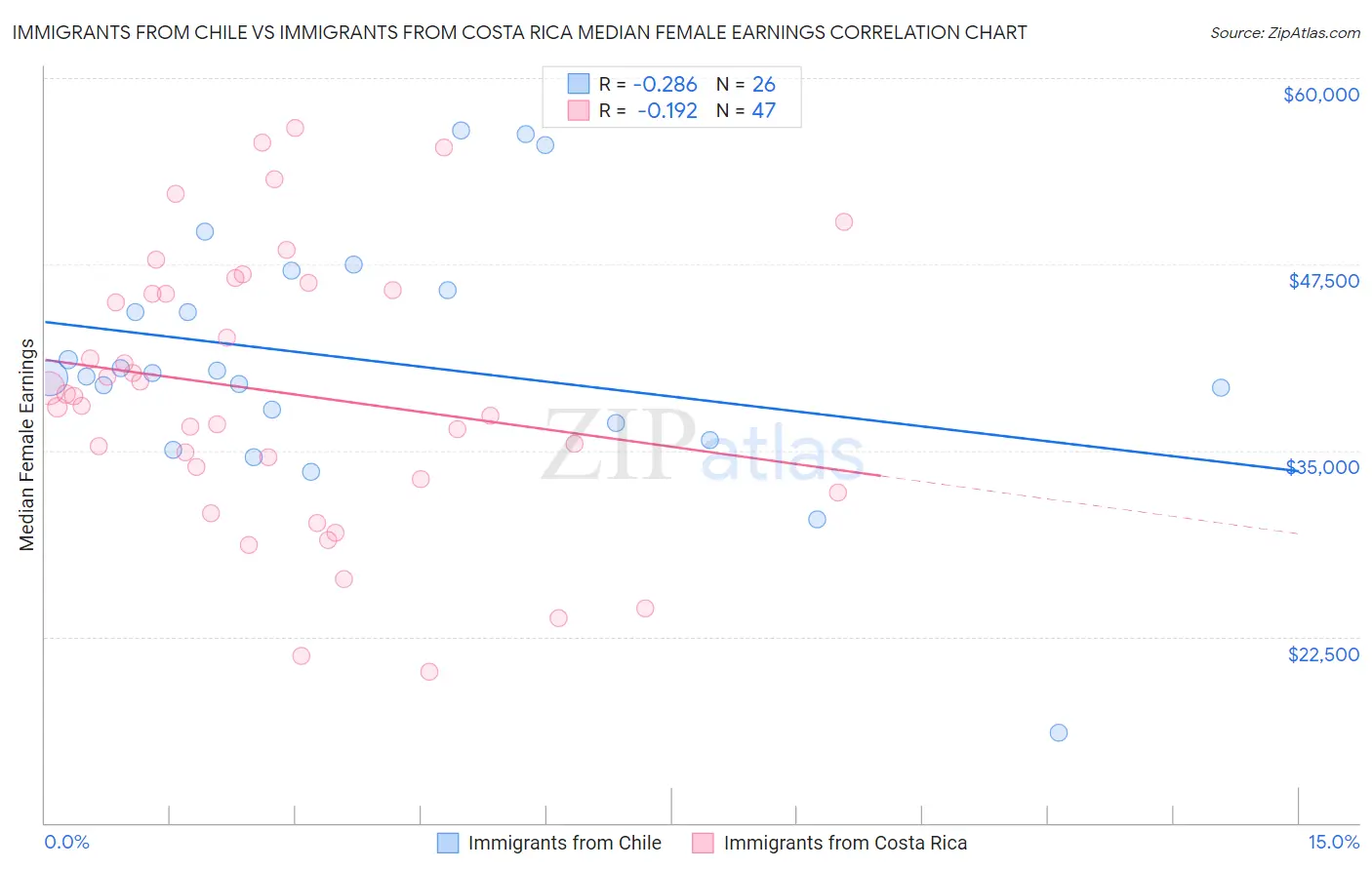 Immigrants from Chile vs Immigrants from Costa Rica Median Female Earnings