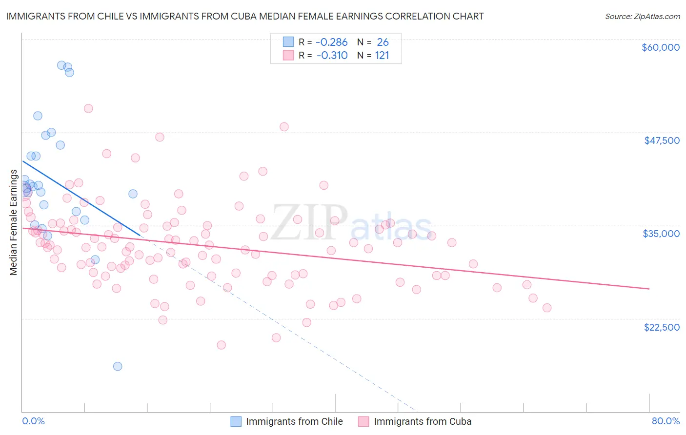 Immigrants from Chile vs Immigrants from Cuba Median Female Earnings