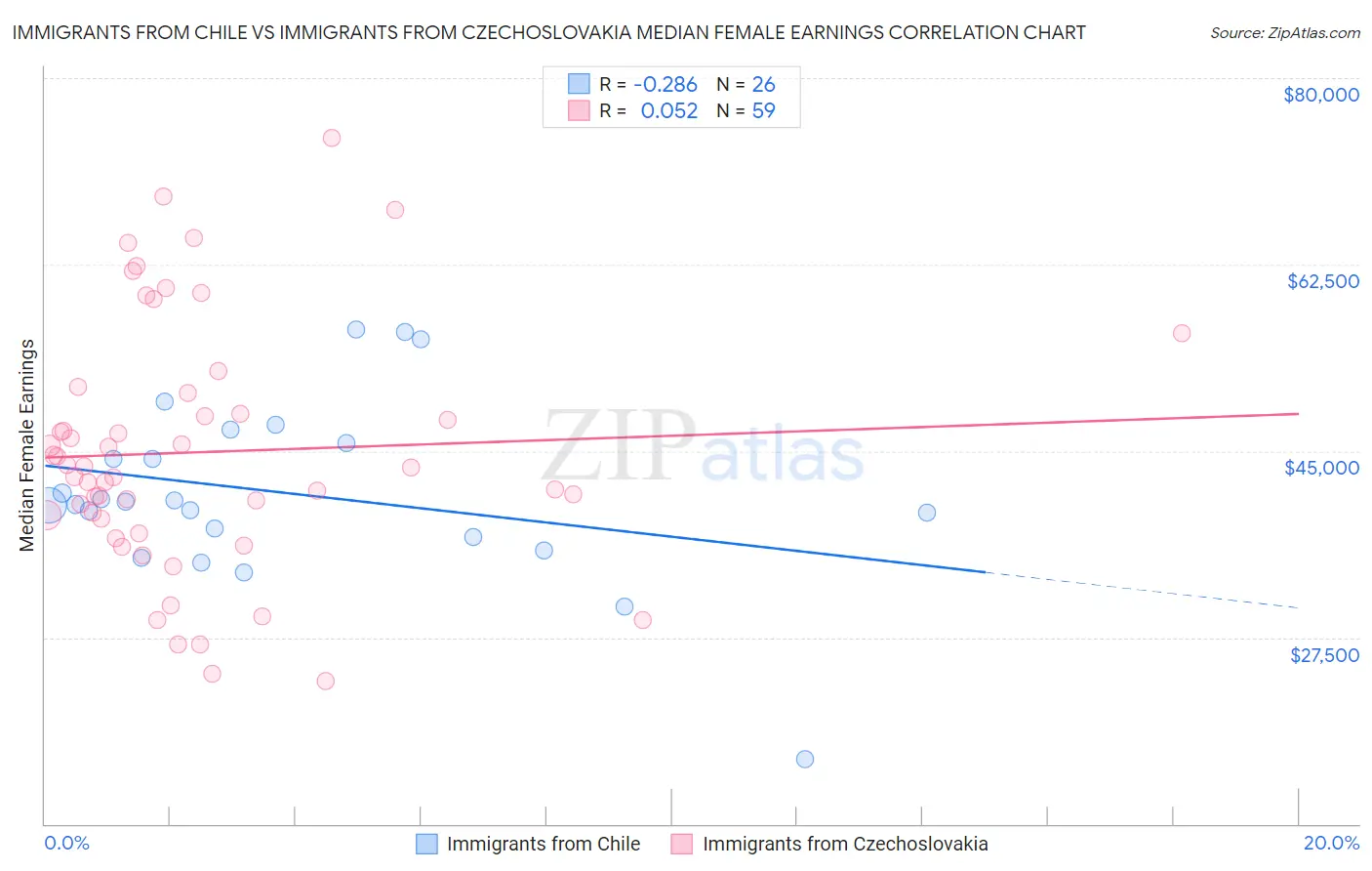 Immigrants from Chile vs Immigrants from Czechoslovakia Median Female Earnings