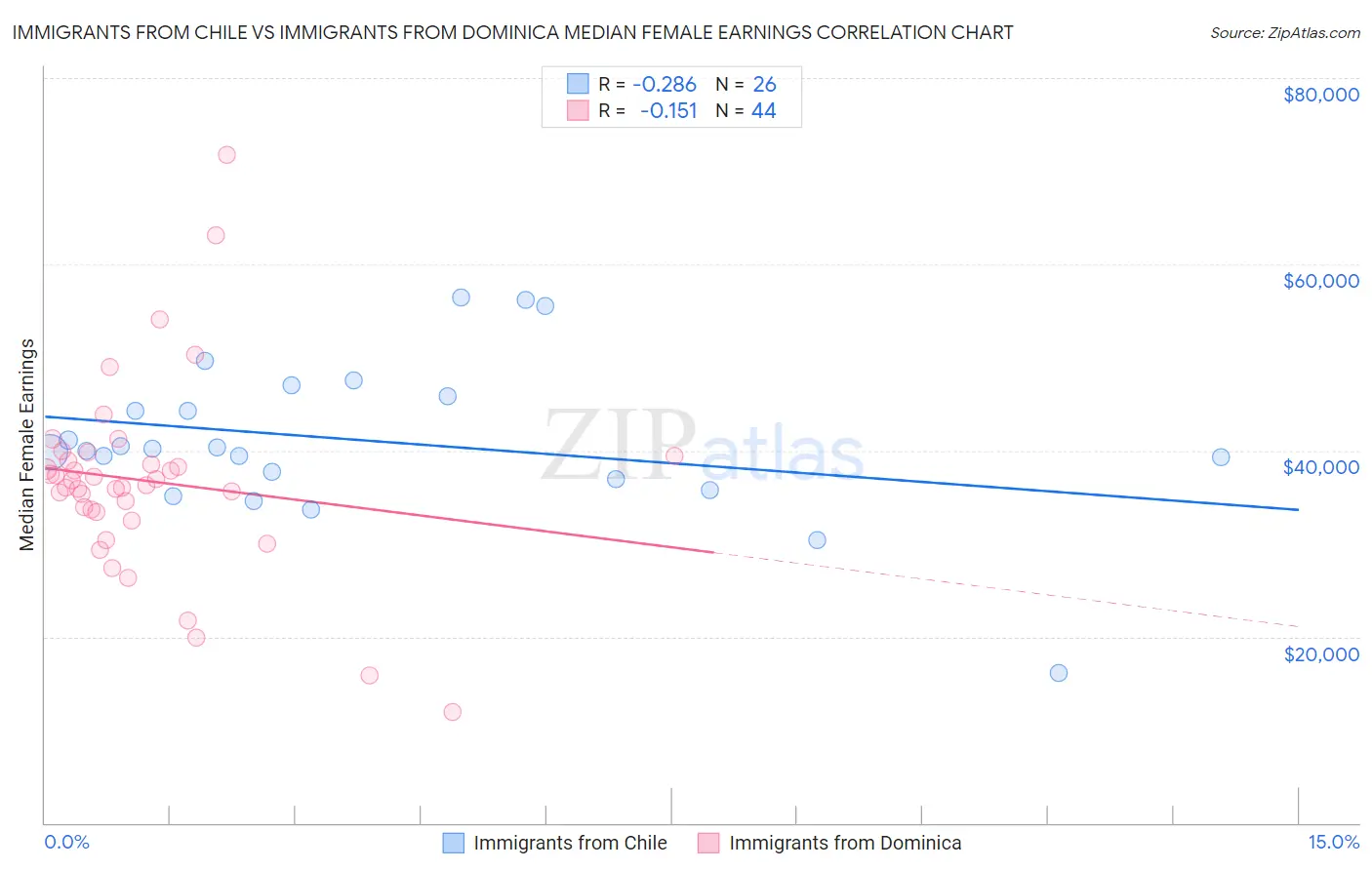 Immigrants from Chile vs Immigrants from Dominica Median Female Earnings