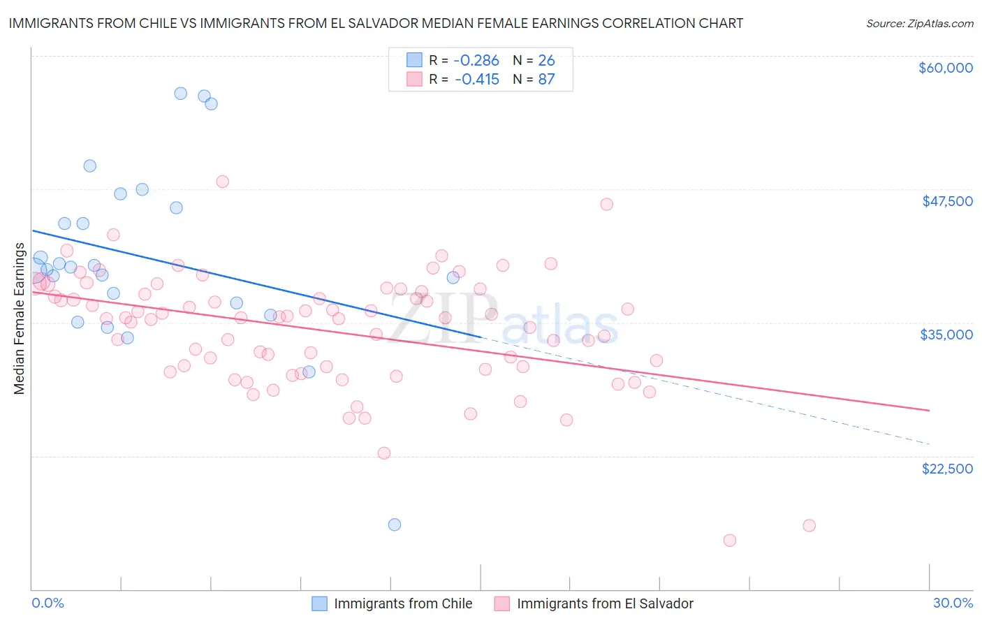 Immigrants from Chile vs Immigrants from El Salvador Median Female Earnings