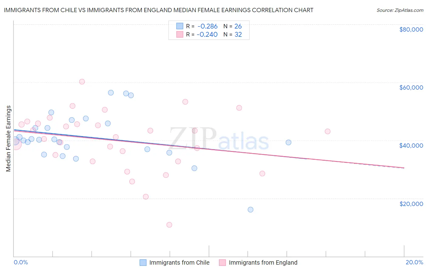 Immigrants from Chile vs Immigrants from England Median Female Earnings