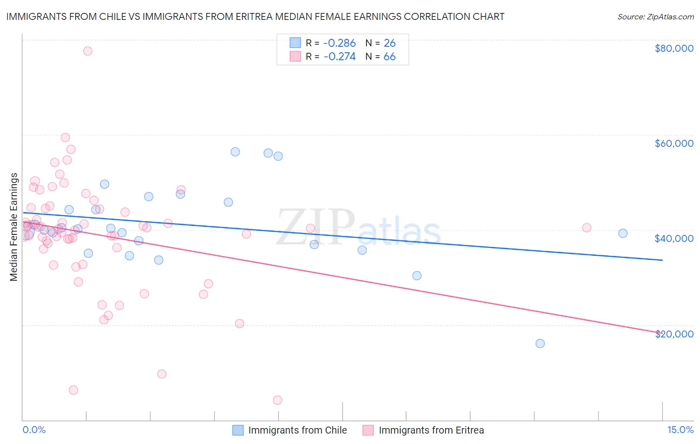 Immigrants from Chile vs Immigrants from Eritrea Median Female Earnings