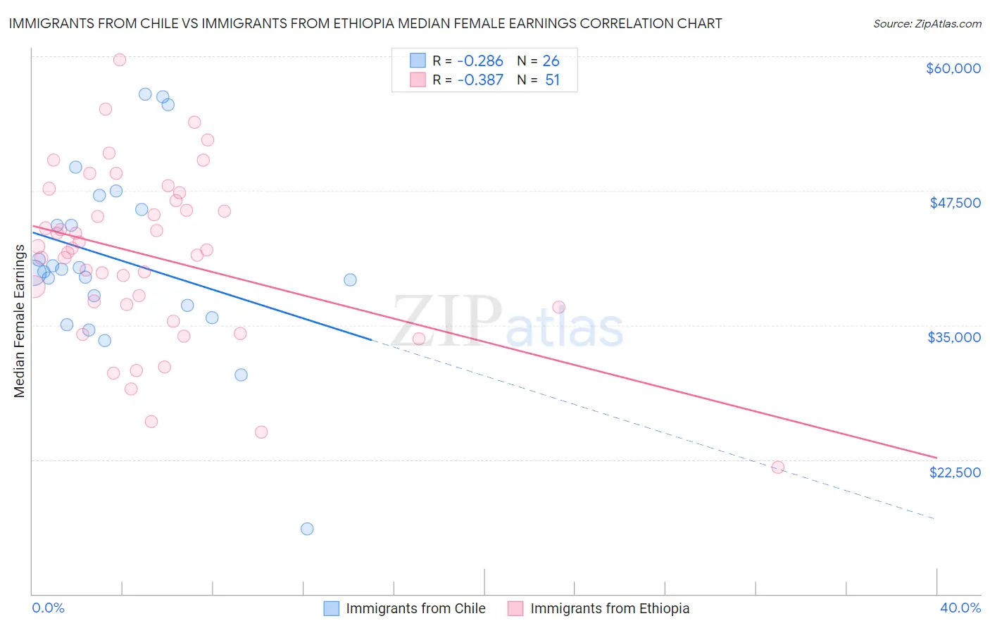 Immigrants from Chile vs Immigrants from Ethiopia Median Female Earnings