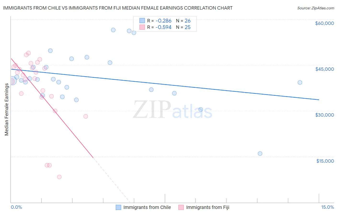 Immigrants from Chile vs Immigrants from Fiji Median Female Earnings