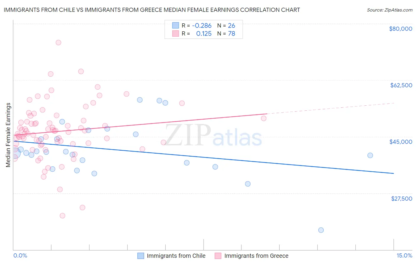 Immigrants from Chile vs Immigrants from Greece Median Female Earnings