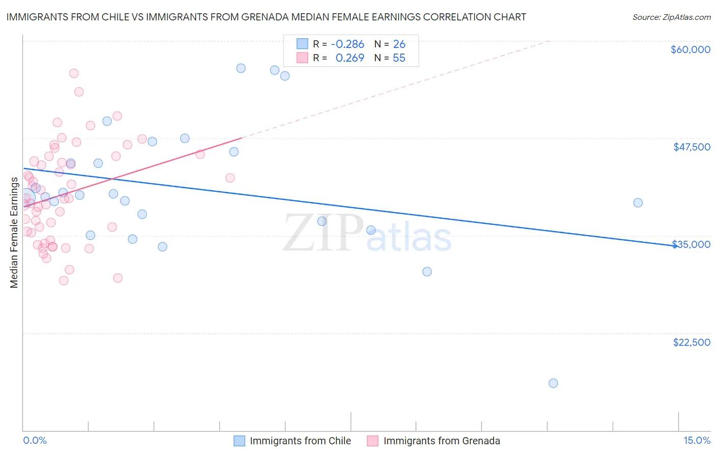 Immigrants from Chile vs Immigrants from Grenada Median Female Earnings