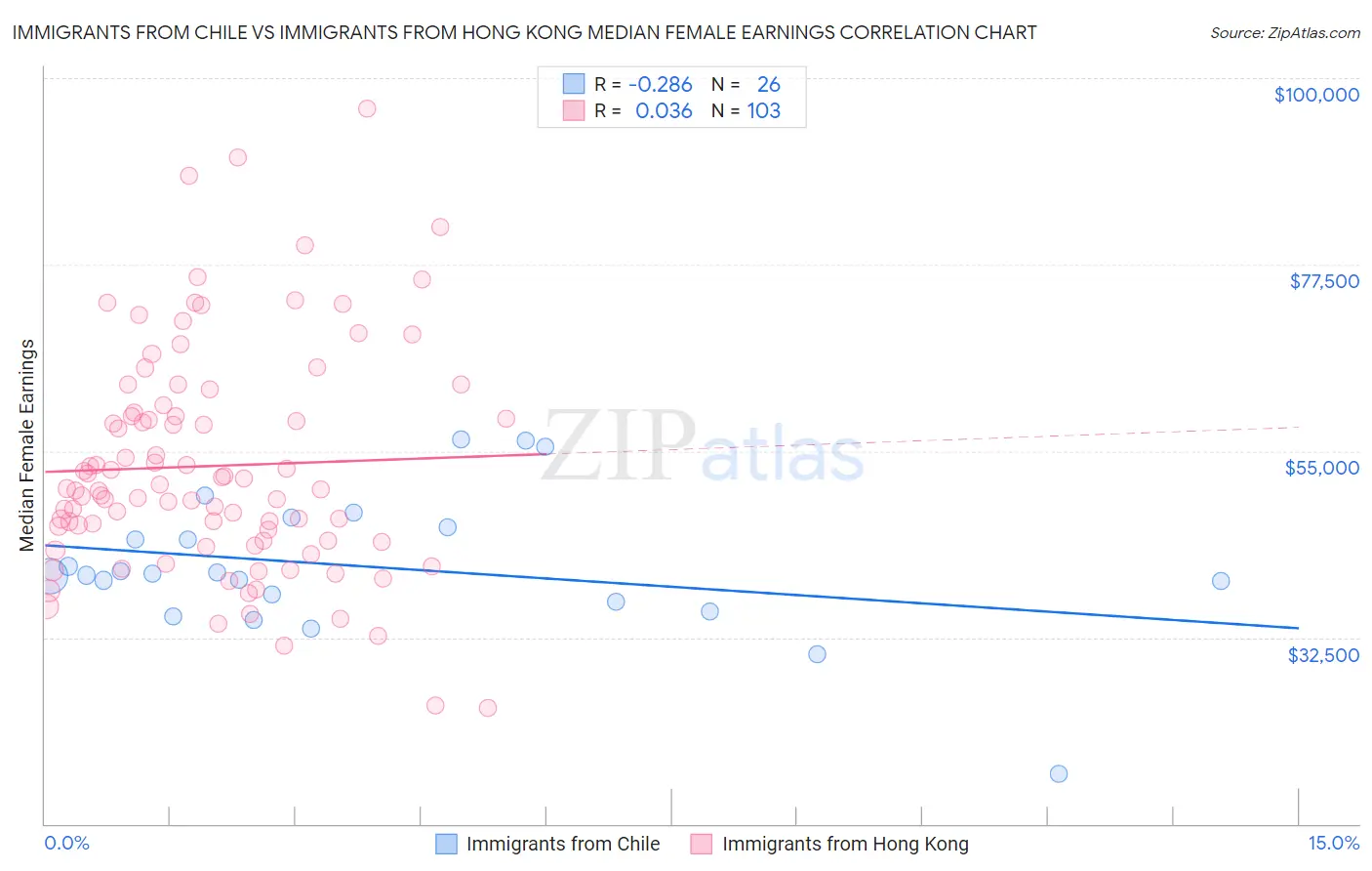 Immigrants from Chile vs Immigrants from Hong Kong Median Female Earnings