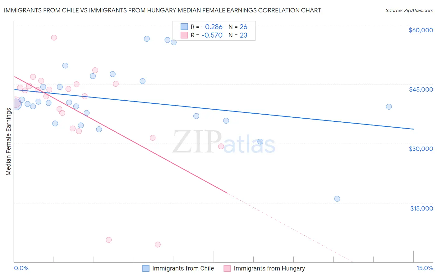 Immigrants from Chile vs Immigrants from Hungary Median Female Earnings