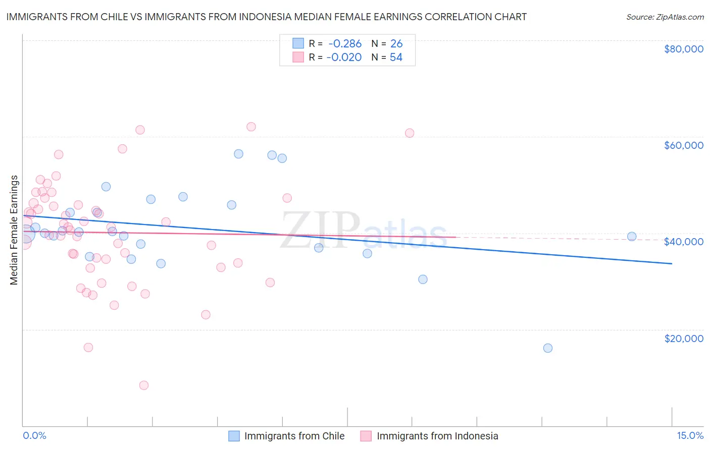 Immigrants from Chile vs Immigrants from Indonesia Median Female Earnings