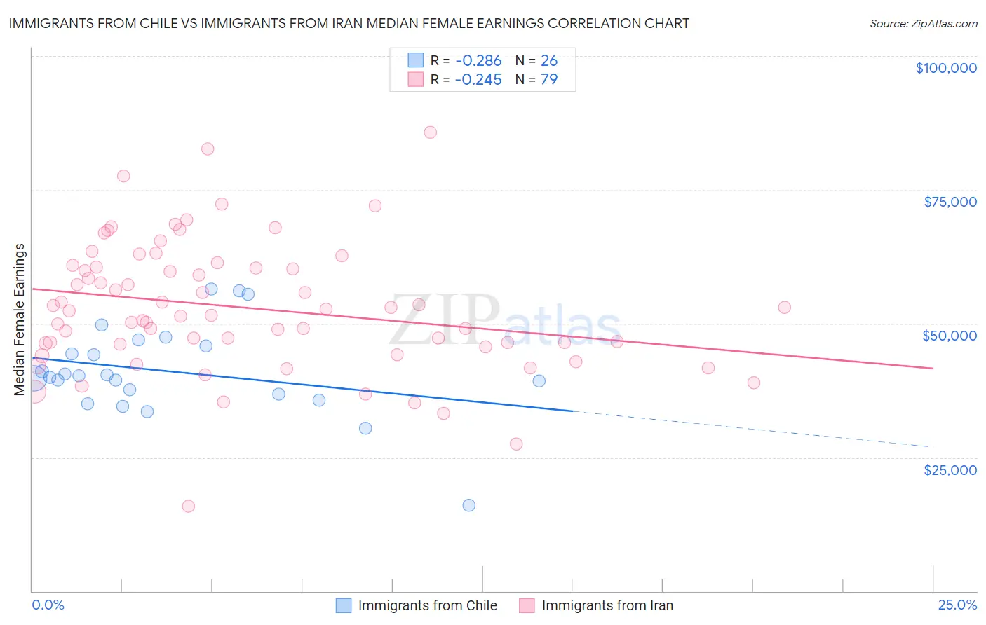 Immigrants from Chile vs Immigrants from Iran Median Female Earnings