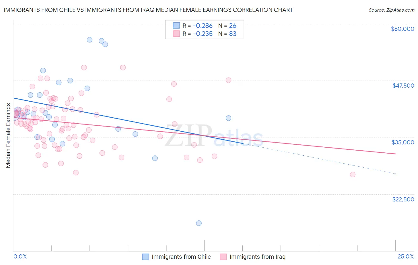 Immigrants from Chile vs Immigrants from Iraq Median Female Earnings