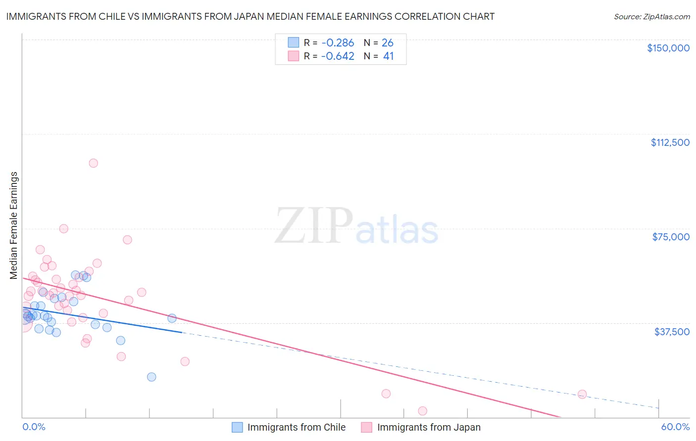Immigrants from Chile vs Immigrants from Japan Median Female Earnings