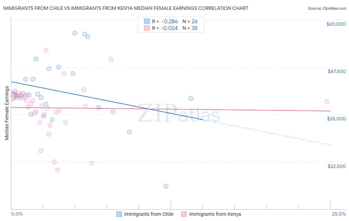 Immigrants from Chile vs Immigrants from Kenya Median Female Earnings