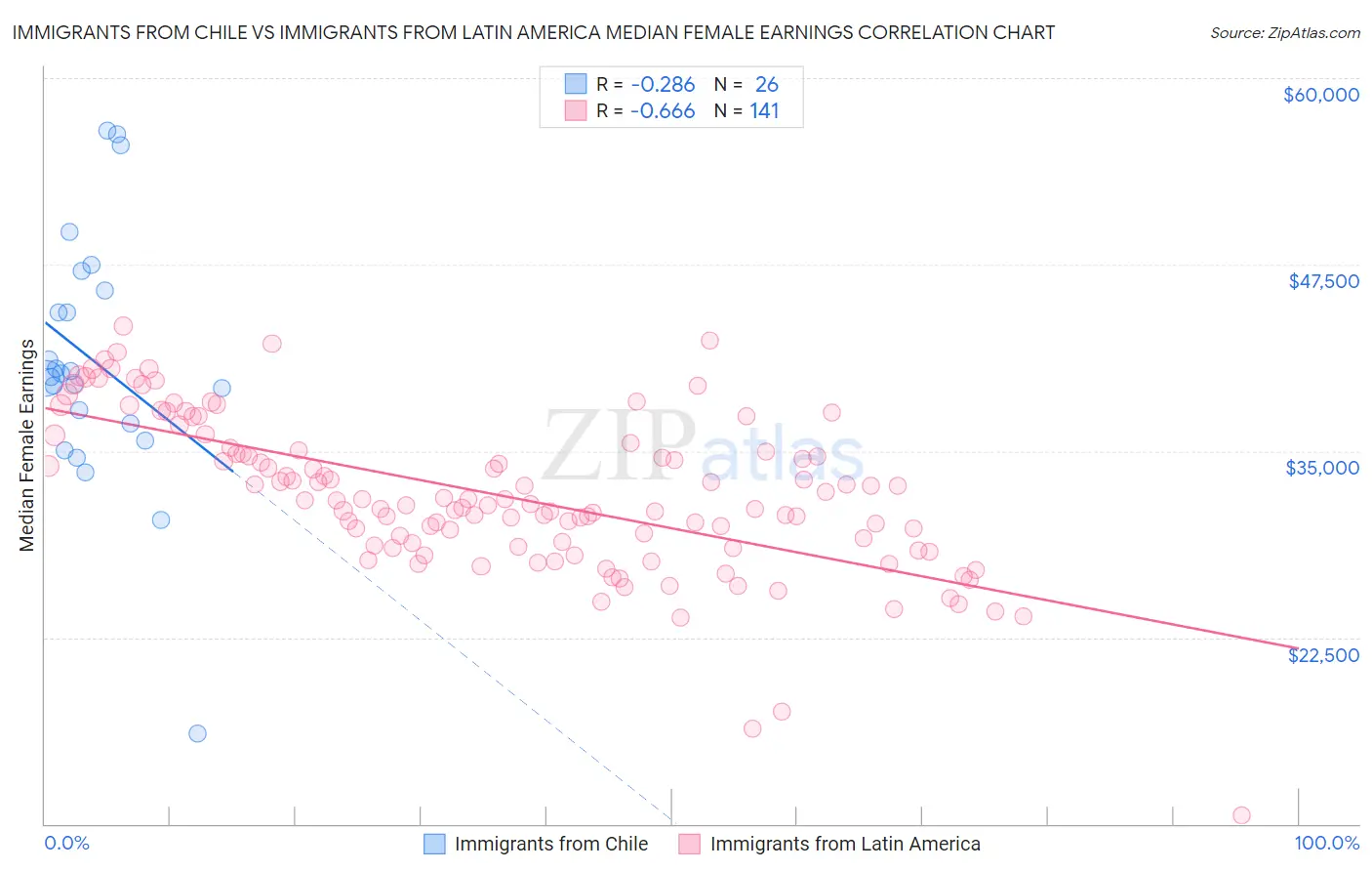 Immigrants from Chile vs Immigrants from Latin America Median Female Earnings