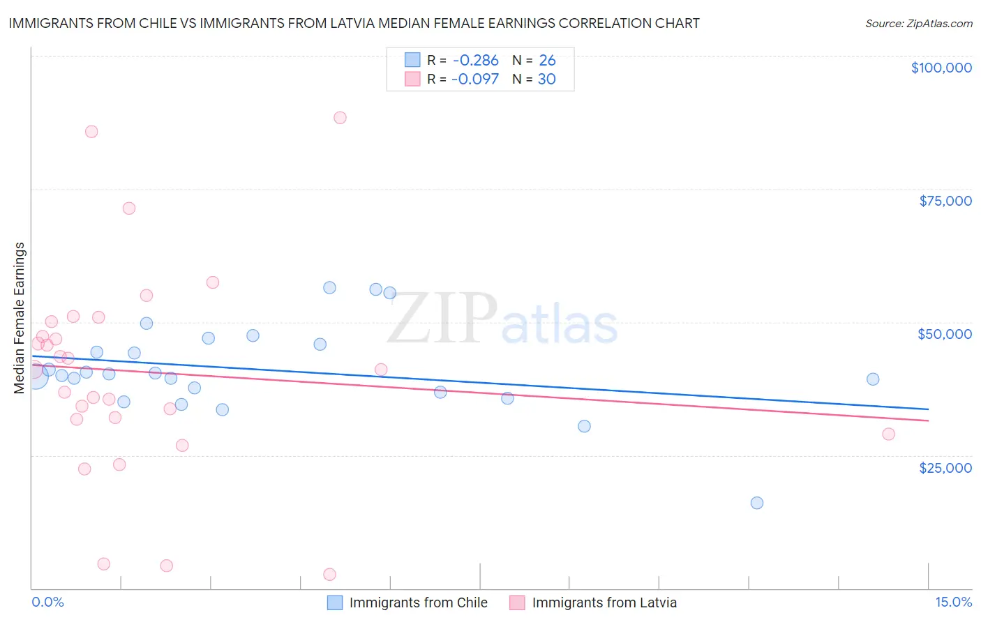 Immigrants from Chile vs Immigrants from Latvia Median Female Earnings