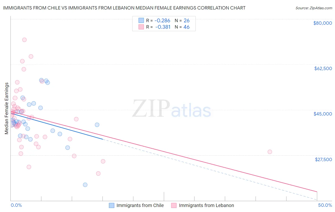 Immigrants from Chile vs Immigrants from Lebanon Median Female Earnings