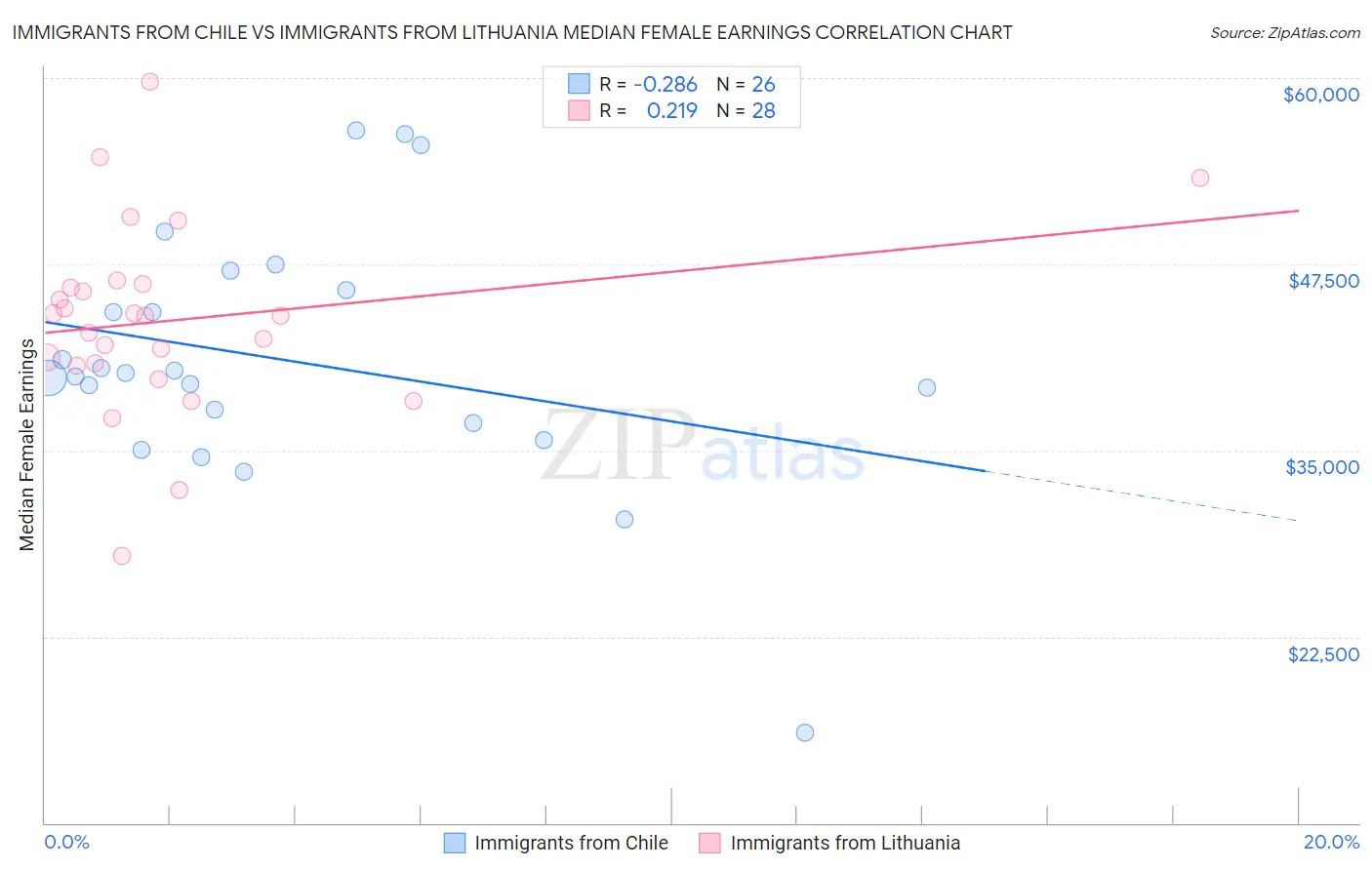 Immigrants from Chile vs Immigrants from Lithuania Median Female Earnings