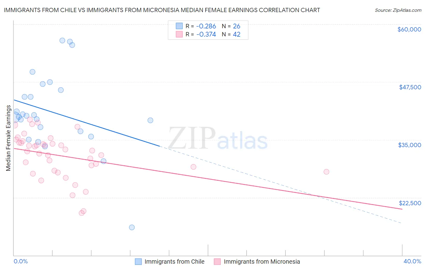 Immigrants from Chile vs Immigrants from Micronesia Median Female Earnings