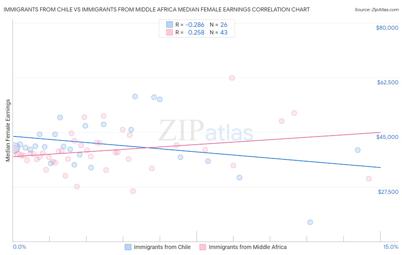 Immigrants from Chile vs Immigrants from Middle Africa Median Female Earnings