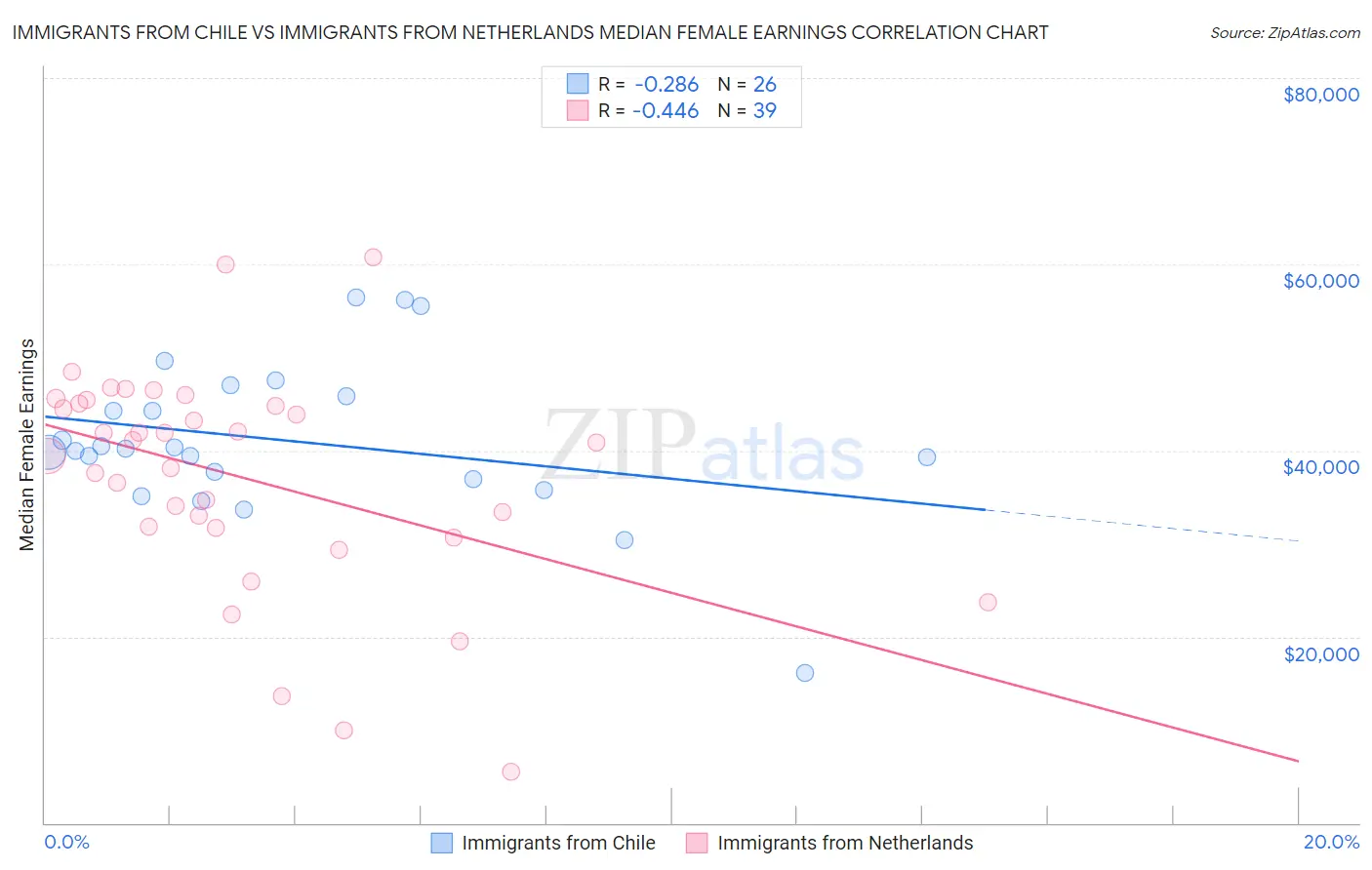 Immigrants from Chile vs Immigrants from Netherlands Median Female Earnings